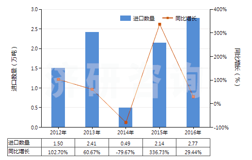 2012-2016年中國氯化氫(鹽酸)(HS28061000)進(jìn)口量及增速統(tǒng)計(jì) 2012-2016年中國氯化氫(鹽酸)(HS28061000)進(jìn)口量及增速統(tǒng)計(jì)